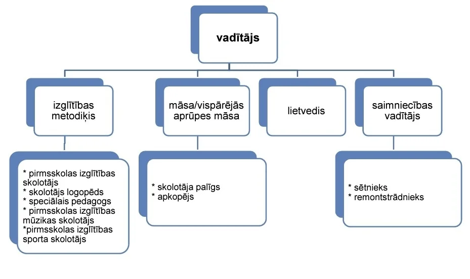 Liepājas pirmsskolas izglītības iestādes “Kriksītis” struktūras shematisks attēlojums